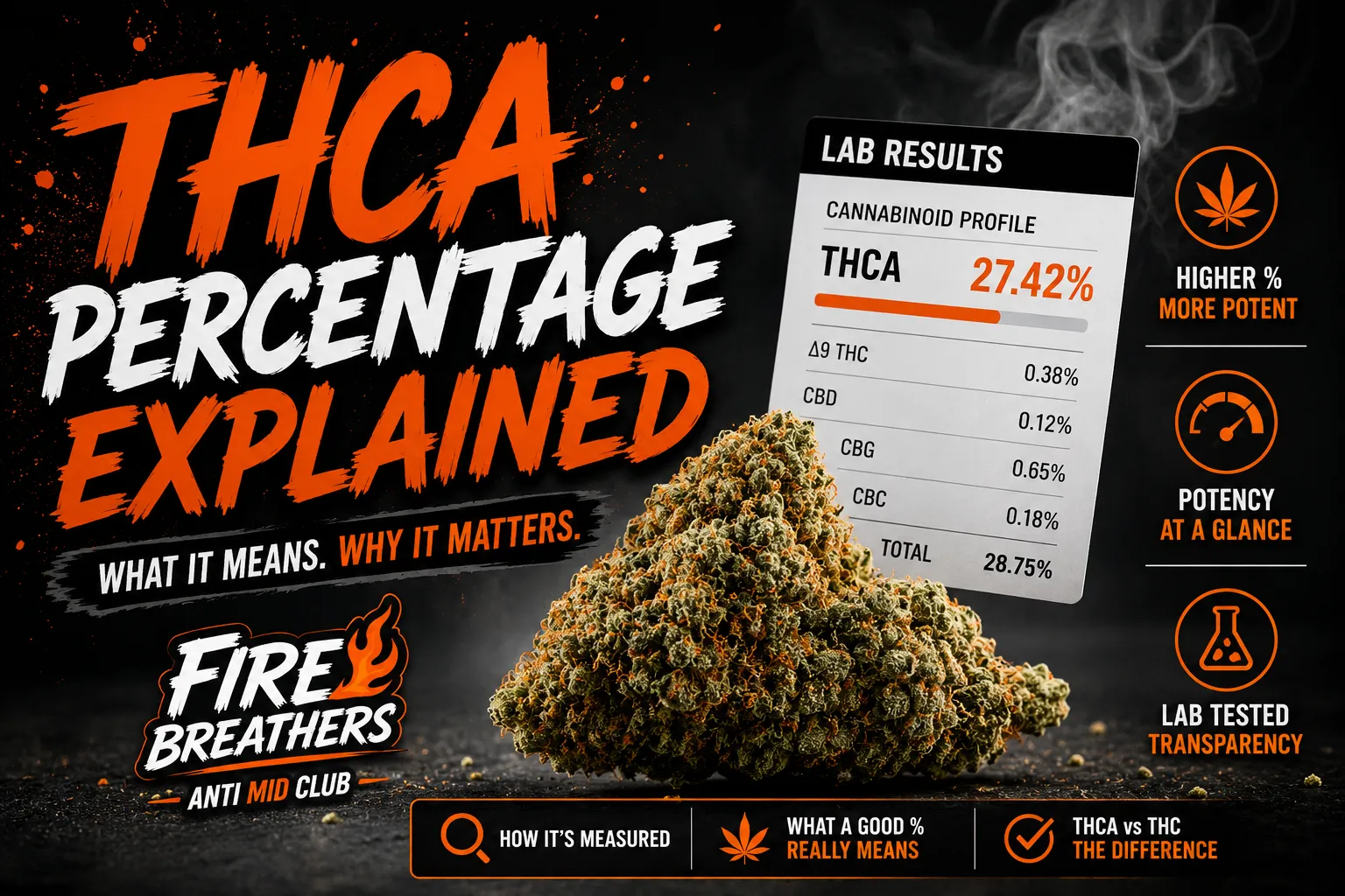 THCA percentage explained infographic: realistic 2026 potency tiers from bottom-shelf to connoisseur, total THC math, and why terpenes matter more than the number on the jar — Fire Breathers