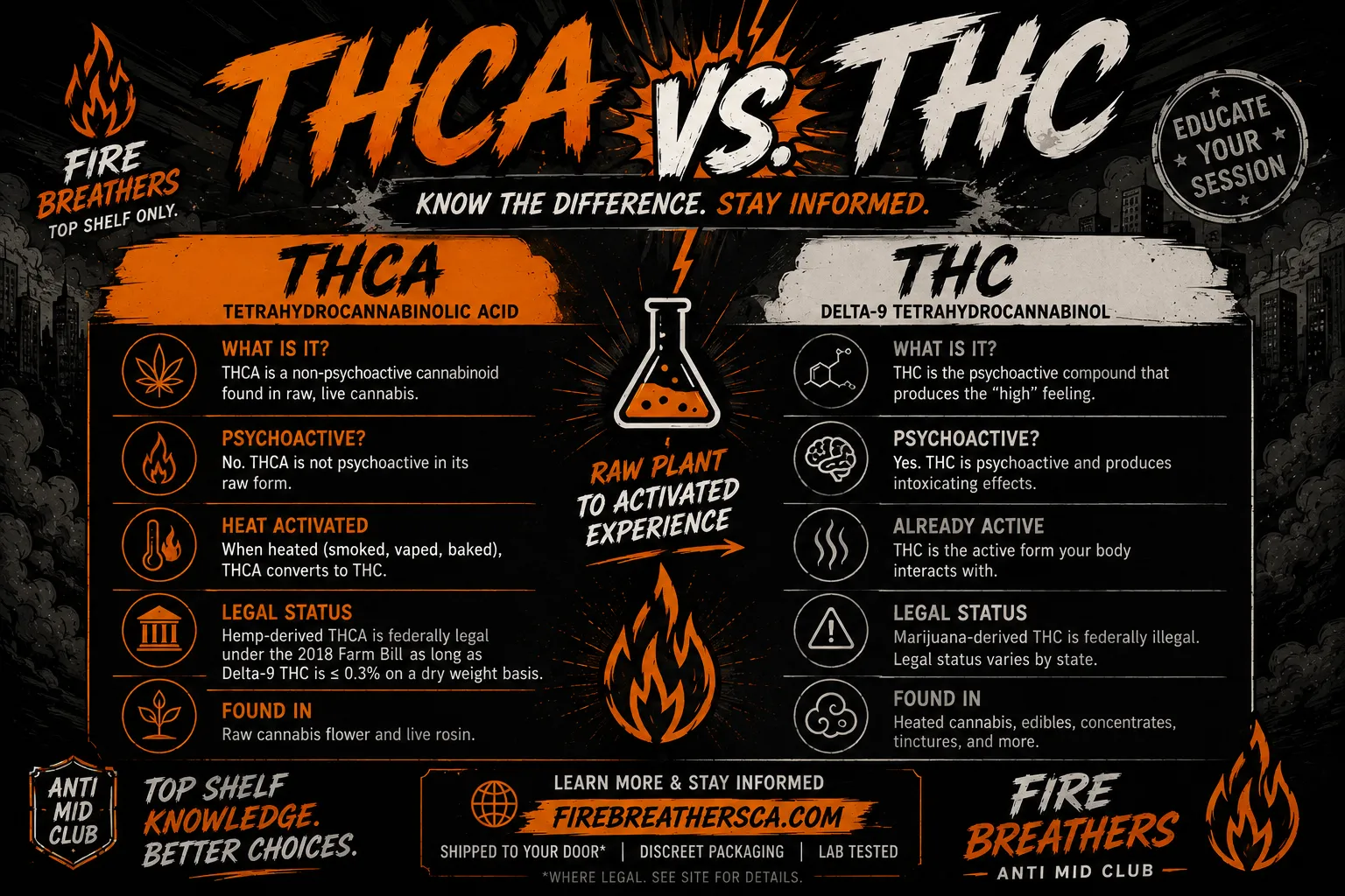 THCA vs THC infographic comparing the raw cannabinoid (THCA) to its heated active form (Delta-9 THC) — Fire Breathers